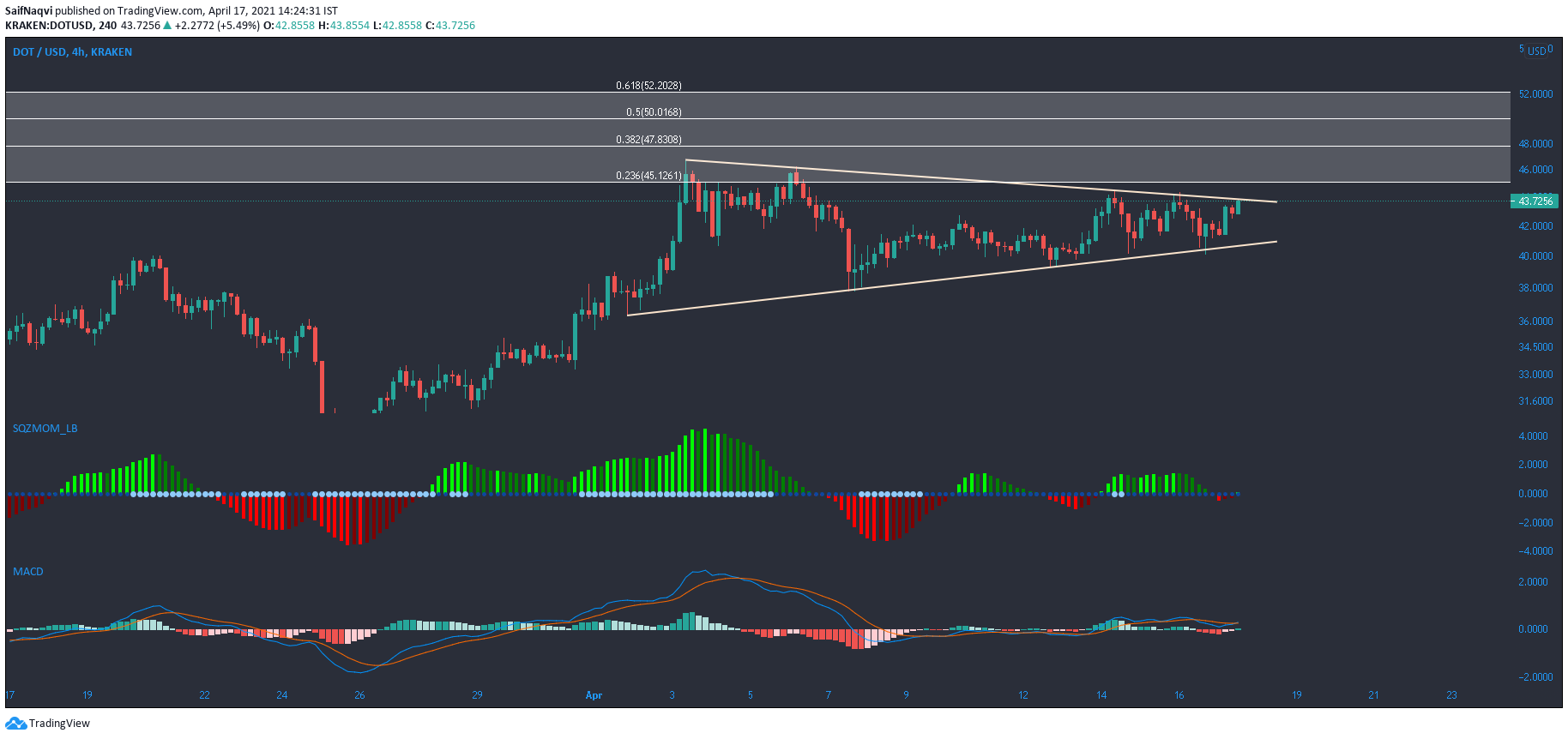 ポルカドット、ビットコインSV、エンジンコイン価格分析：4月17日