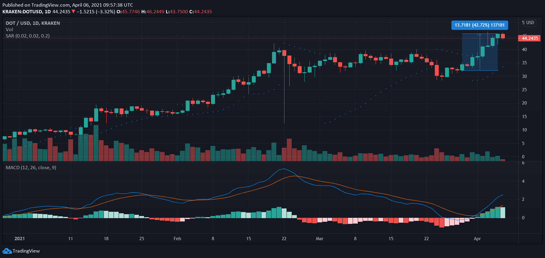 Polkadot、Ethereum Classic、VeChain価格分析：4月6日