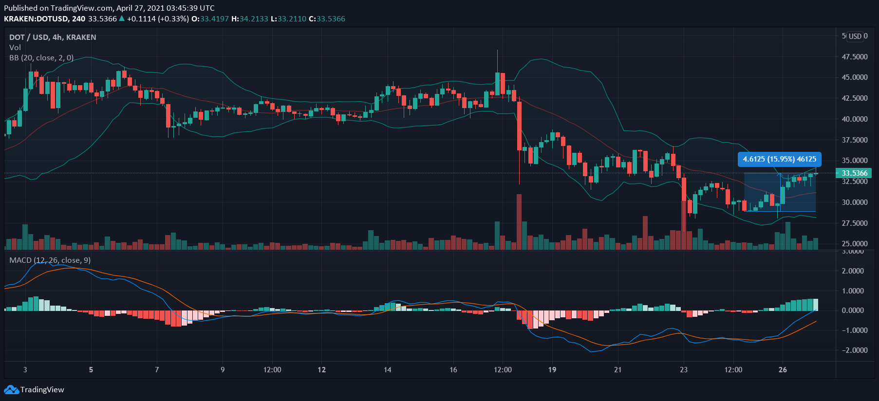 Polkadot、Binance Coin、UNI、BAT価格分析：4月27日