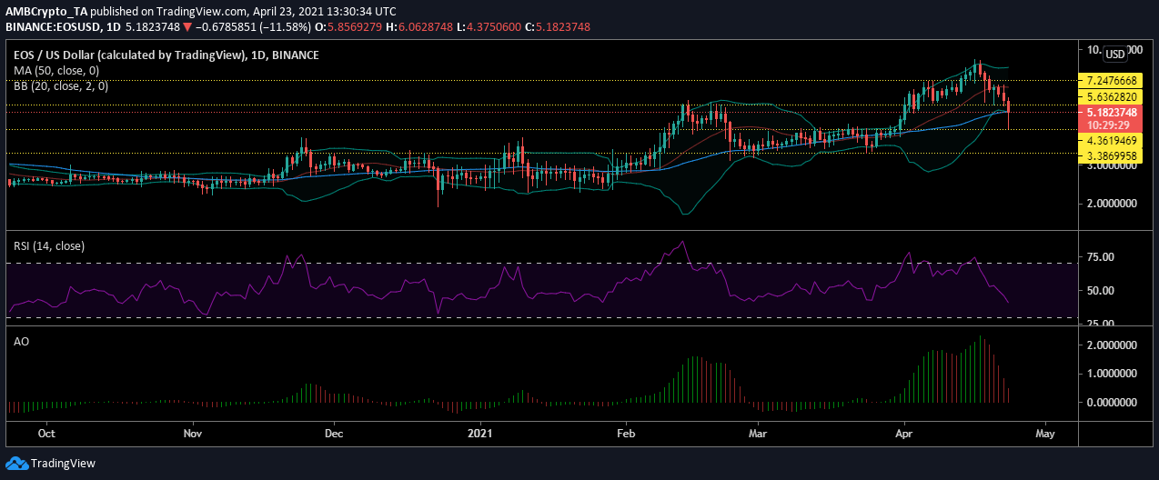 EOS、ビットコインSV、モネロ価格分析：4月23日