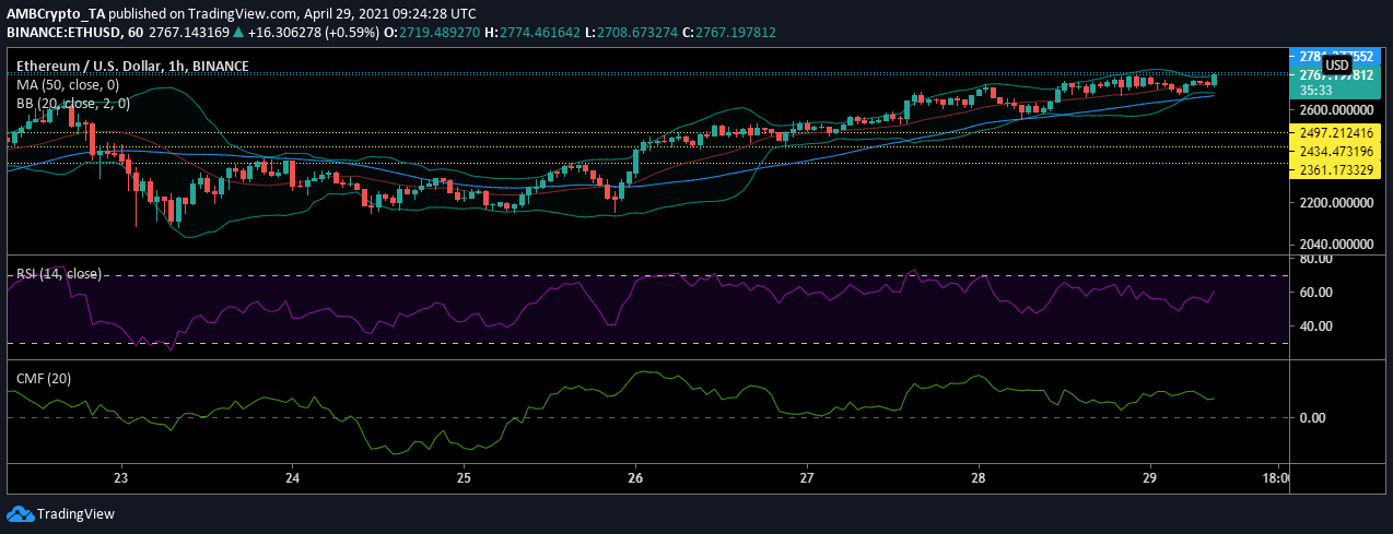 イーサリアム、ビットコインSV、ビットコイン価格分析：4月29日