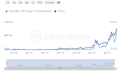 これらの市場参加者は、Cardano、Chainlink、LitecoinをBTCの価格修正の影響を受けやすくしていますか？
