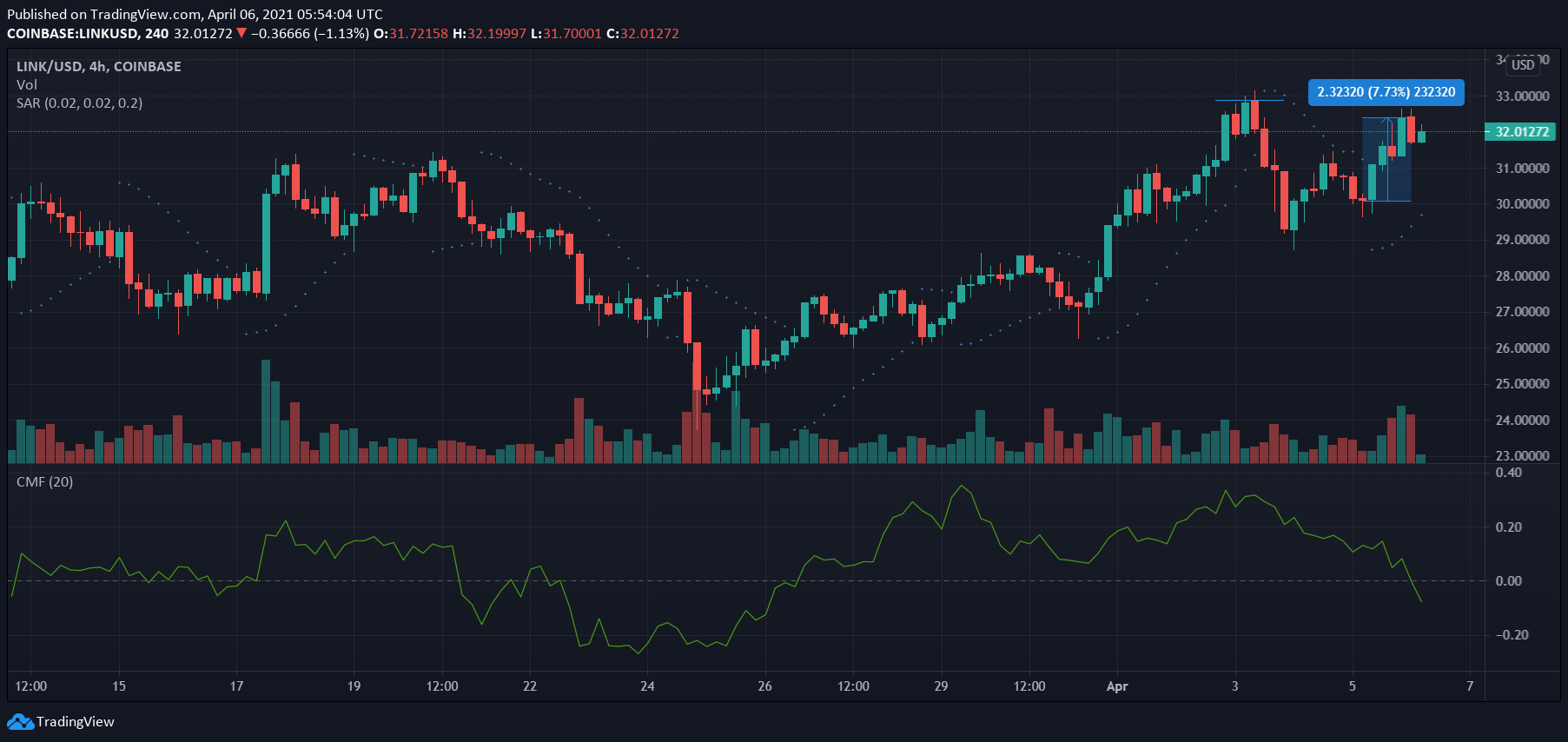 チェーンリンク、IOTA、ダッシュ価格分析：4月6日