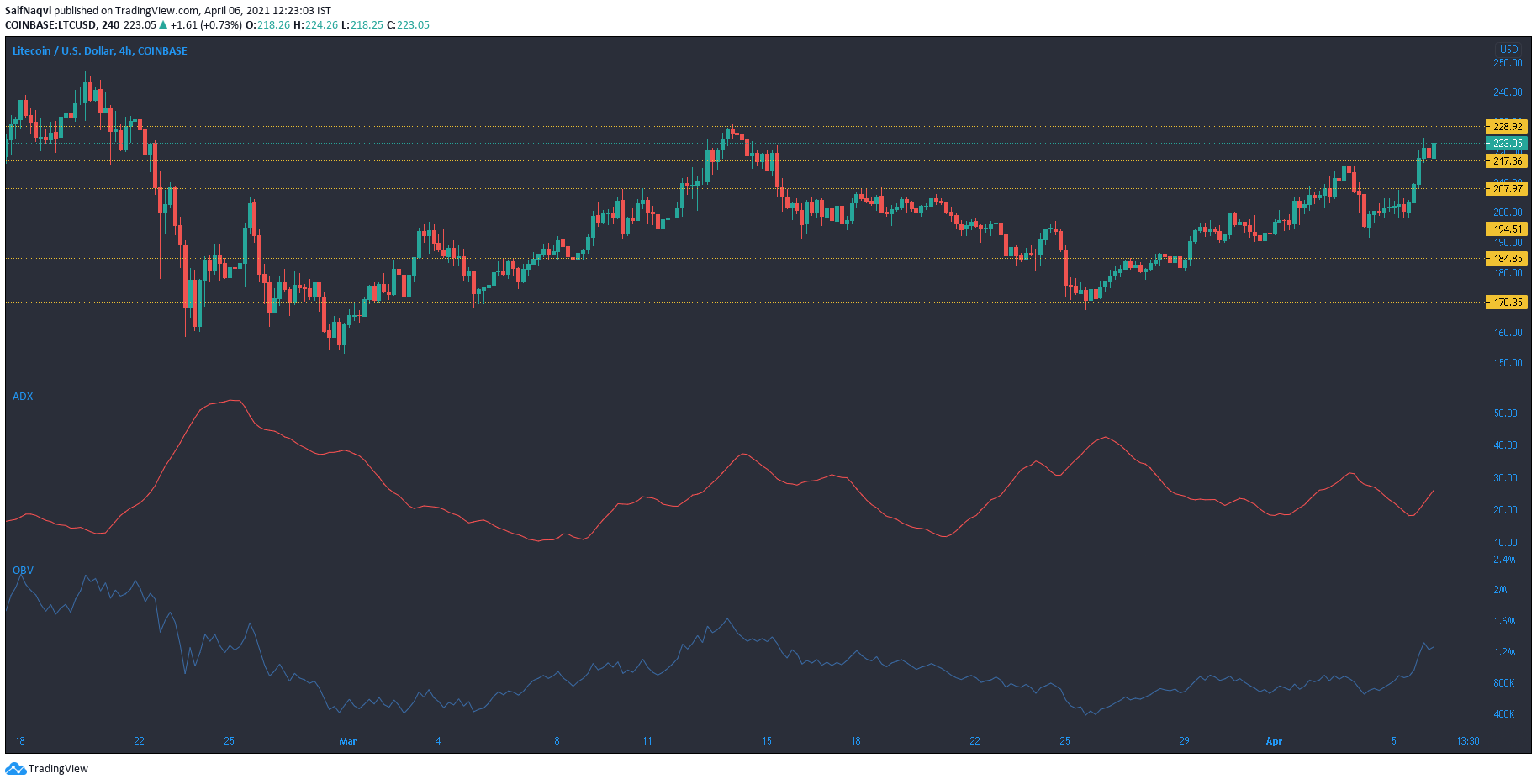 Litecoin、Neo、Augur価格分析：4月6日