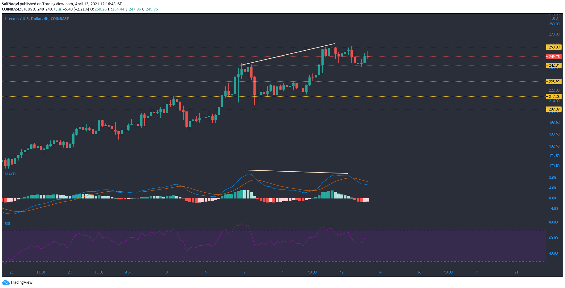 ライトコイン、アルゴランド、Huobiトークン価格分析：4月13日