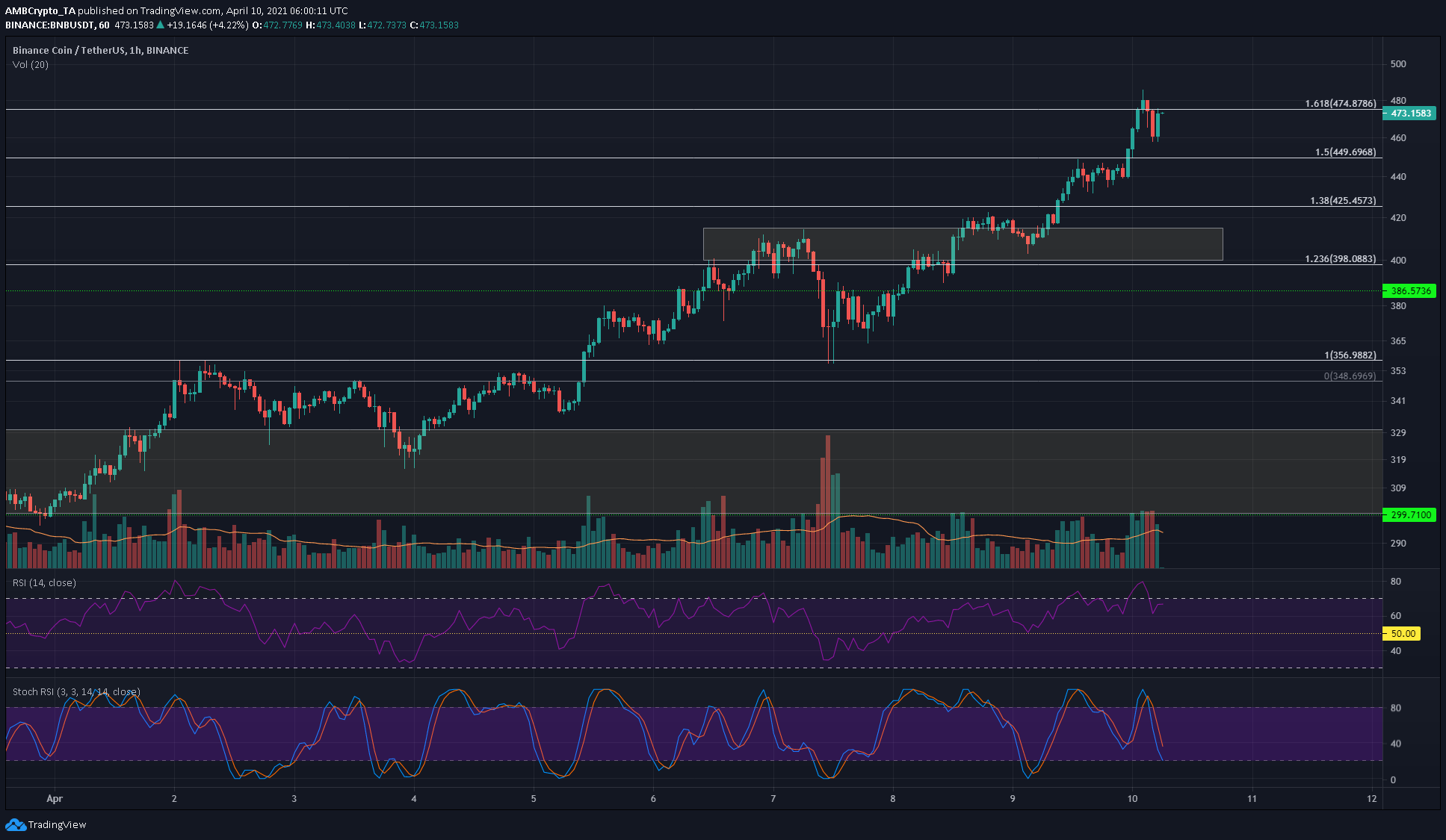 Binance Coin、BitTorrentトークン、オントロジー価格分析：4月10日