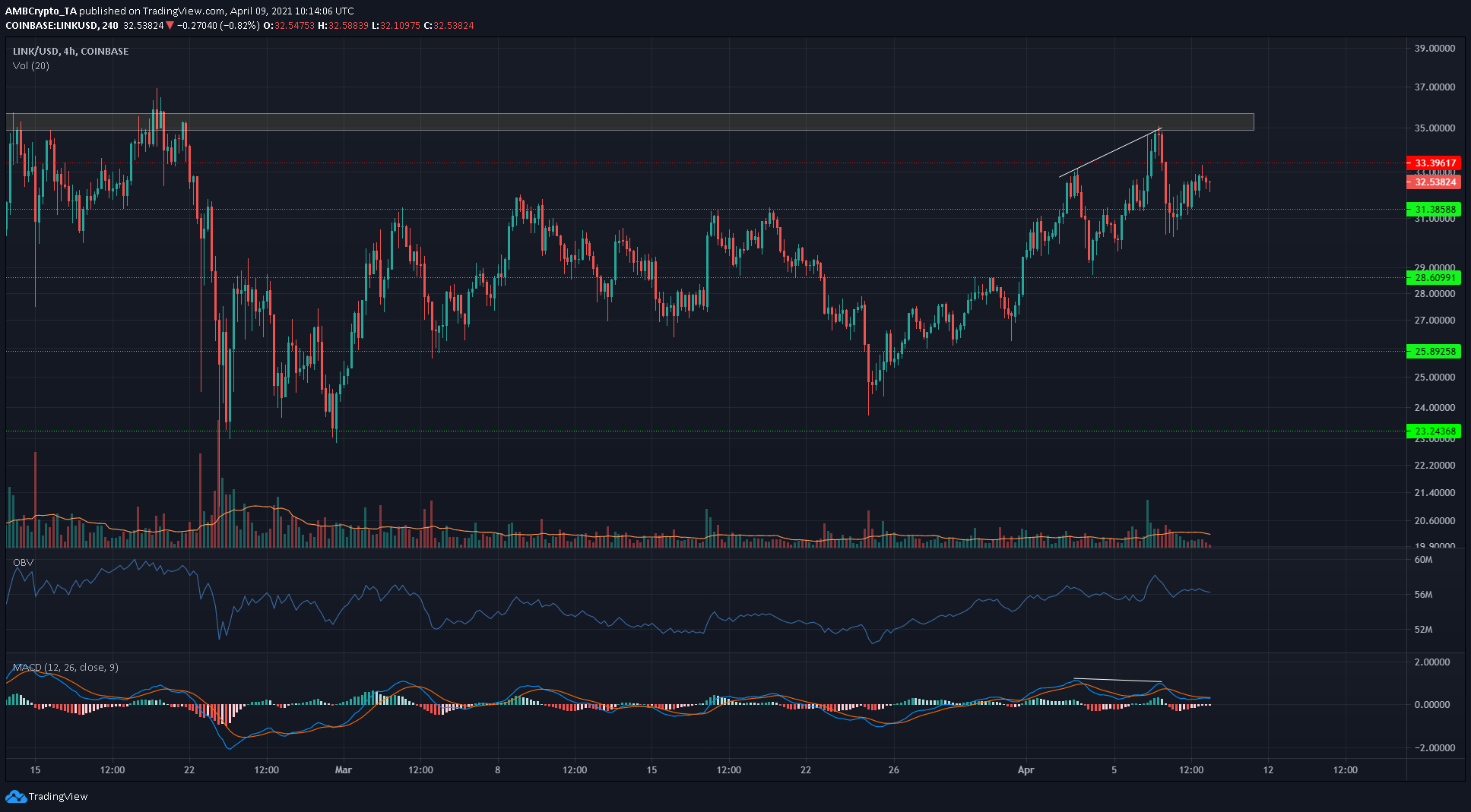 チェーンリンク、IOTA、Elrond価格分析：4月9日