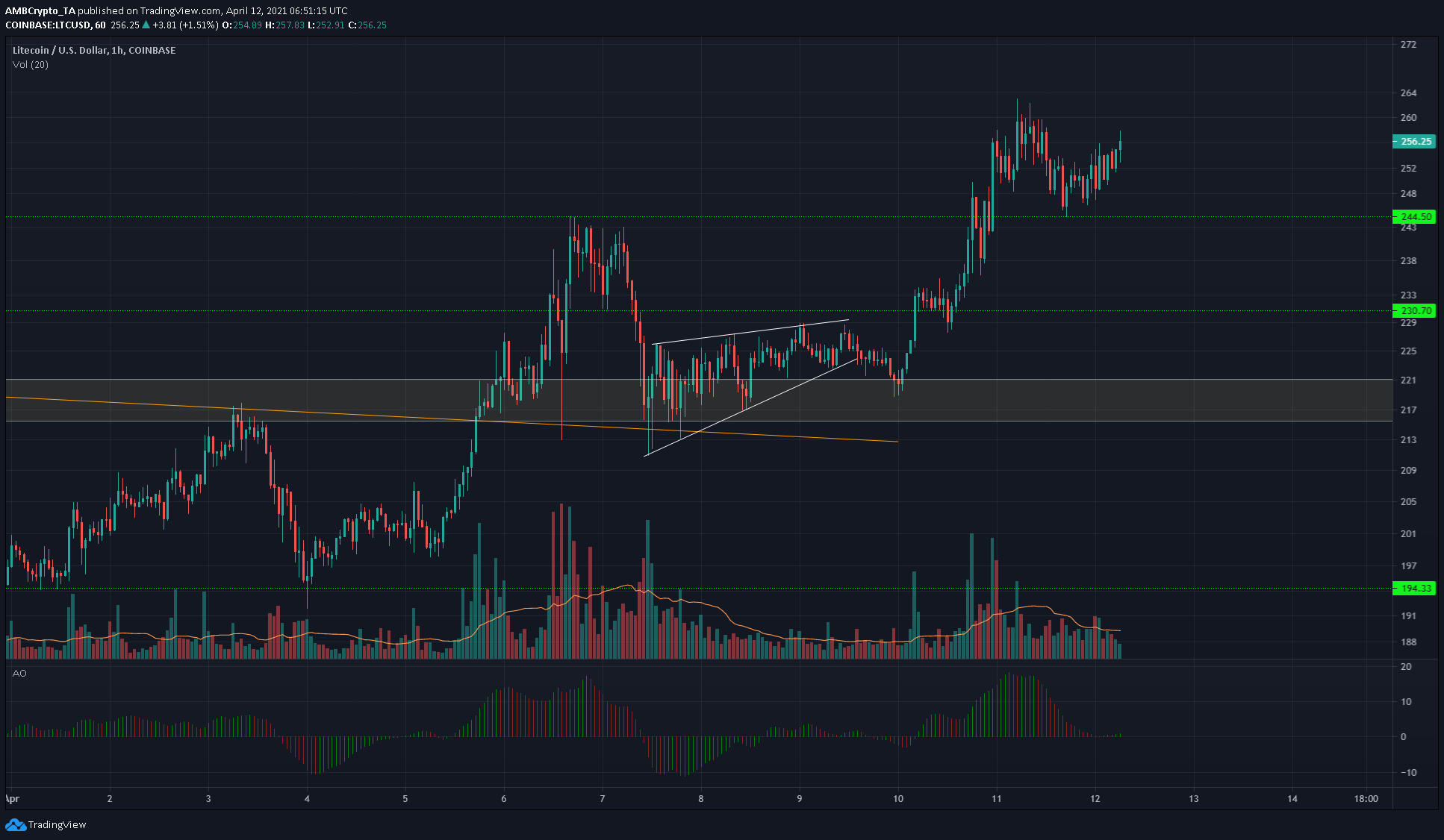 Litecoin、Dogecoin、Chiliz価格分析：4月12日