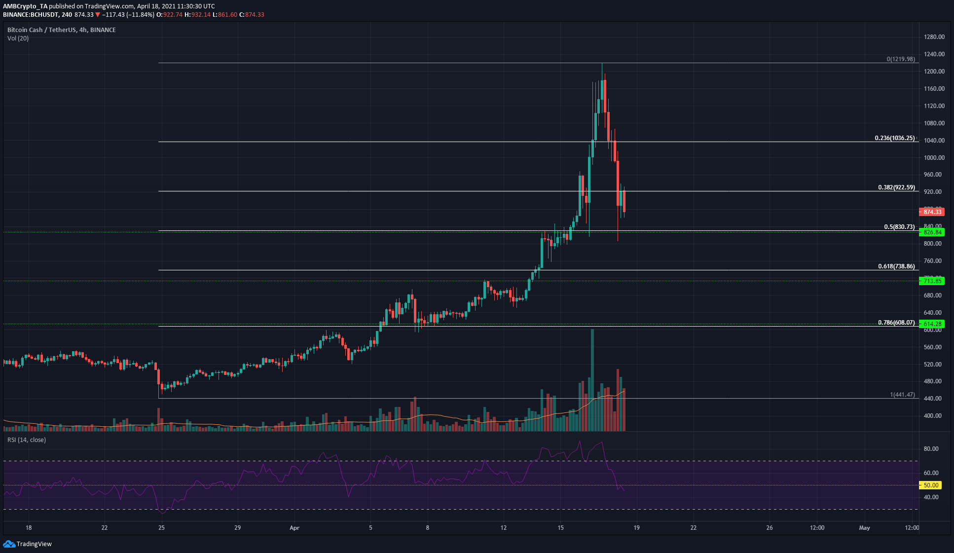 ビットコインキャッシュ、イーサリアムクラシック、Synthetix価格分析：4月18日