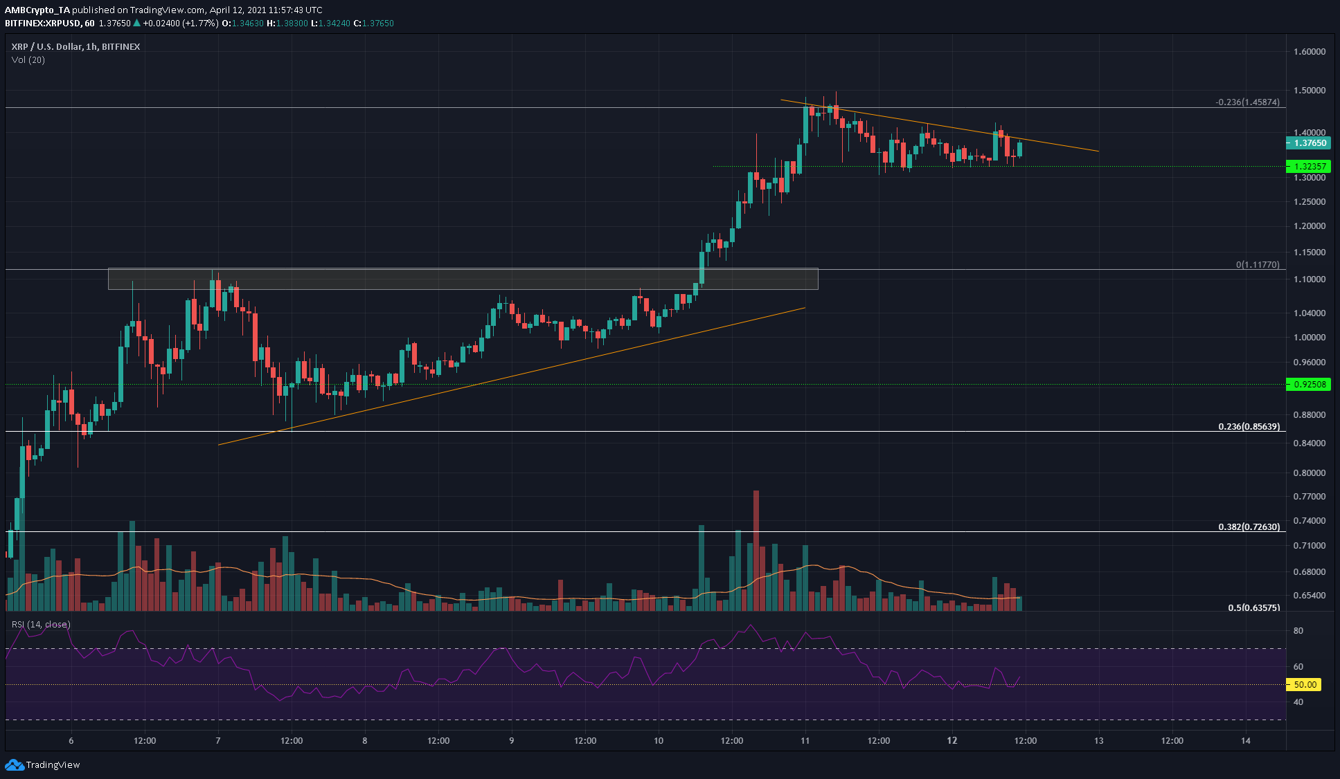 XRP、FTXトークン、Waves価格分析：4月12日