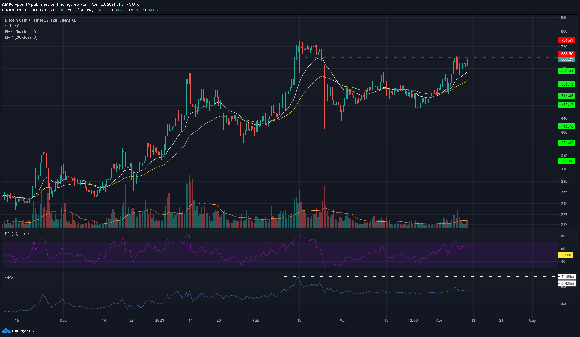 ビットコインキャッシュ価格分析：4月10日