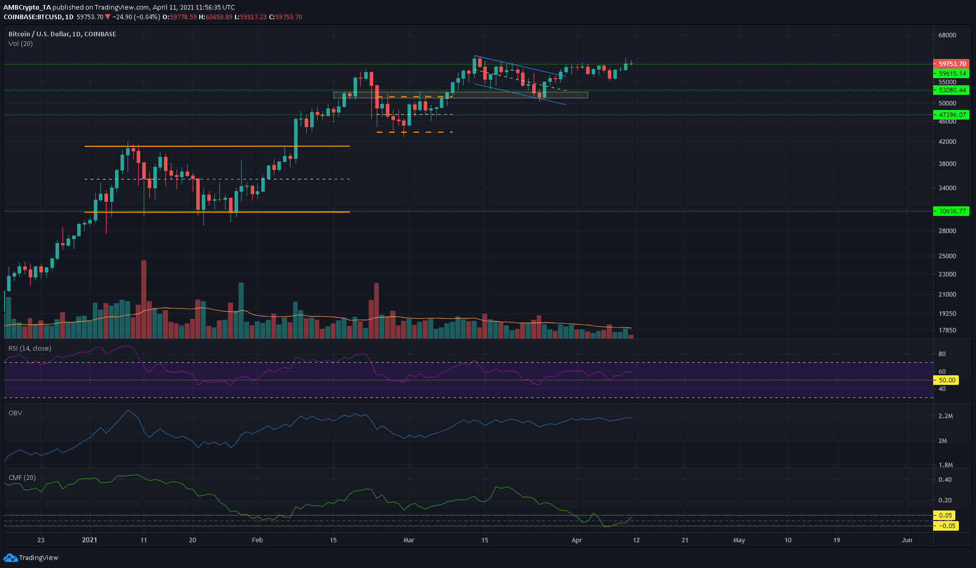 ビットコイン価格分析：4月11日