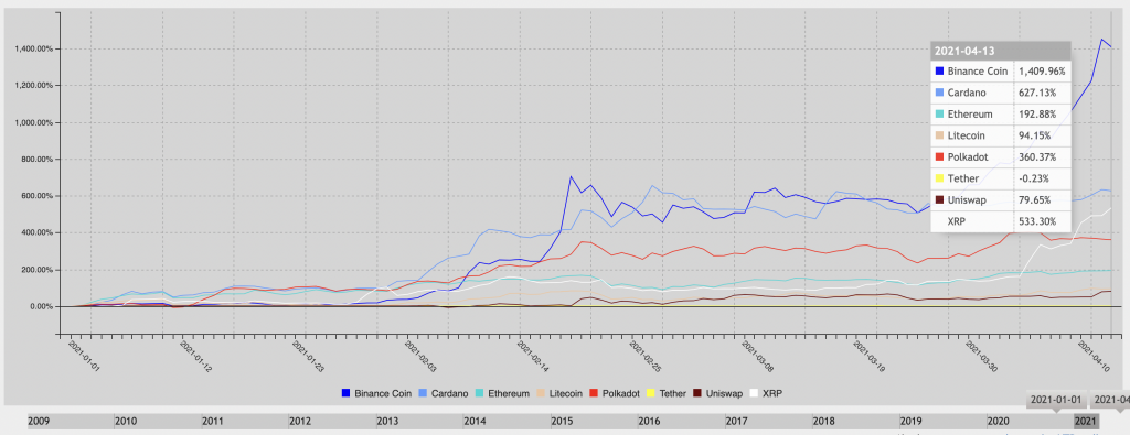 これらは、ブルランADA、IOTA、ICX、BNB中に最も多くの利益が得られるアルトコインです。