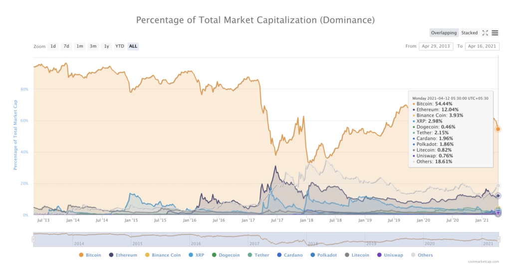 これらは、XTZ、LINK、DOGE、BALに注意するトップのアルトコインです。