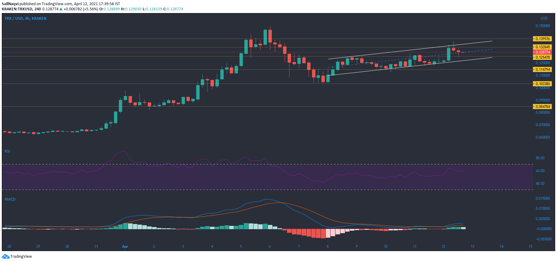 Tron、Tezos、Synthetix価格分析：4月12日