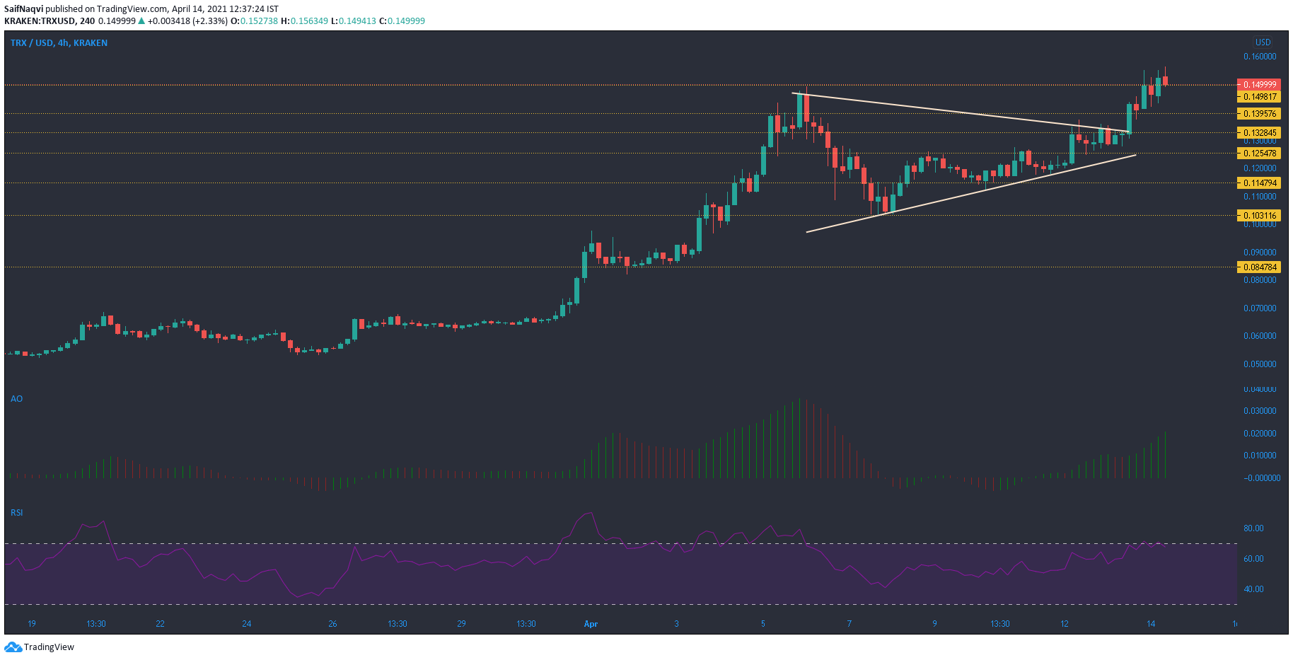 Tron、Neo、IOST価格分析：4月14日