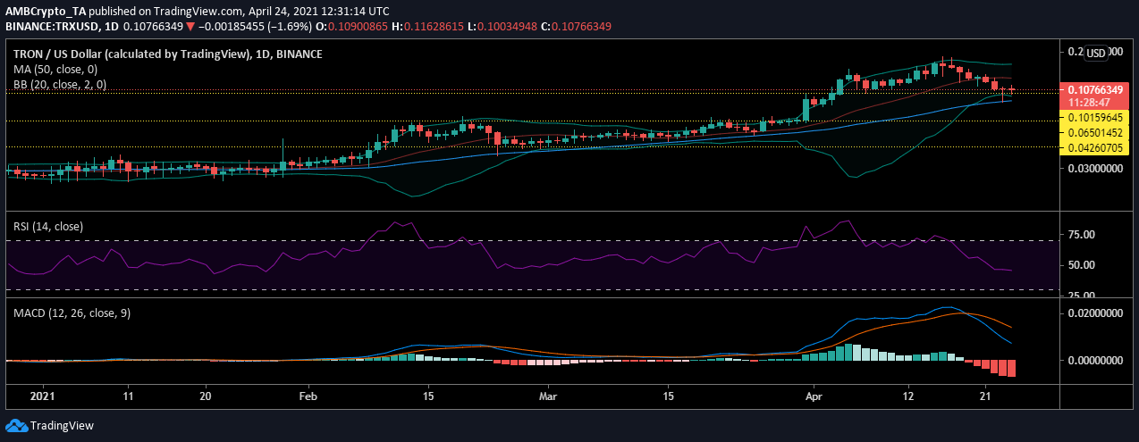 Tron、BitTorrent、VeChain価格分析：4月24日