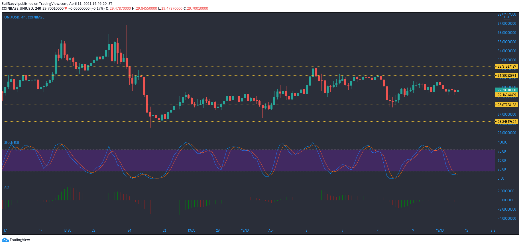 Uniswap、EOS、Dash価格分析：4月11日