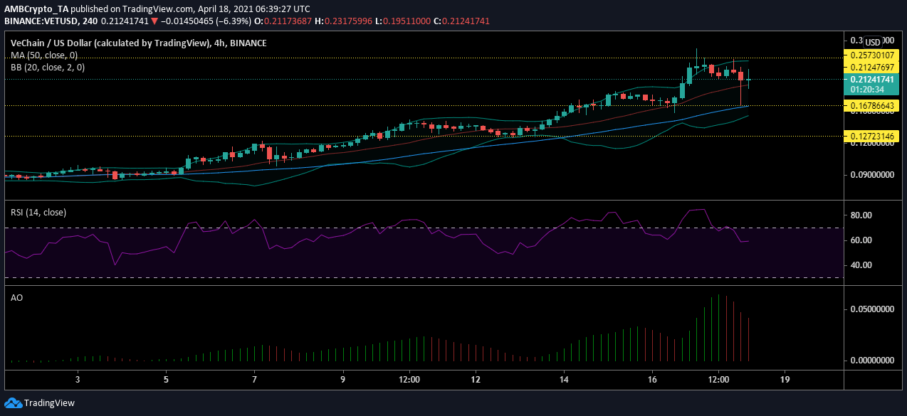 VeChain価格分析：4月18日