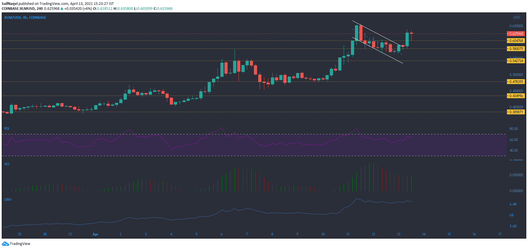 Stellar Lumens、Aave、Chiliz、Nano価格分析：4月13日