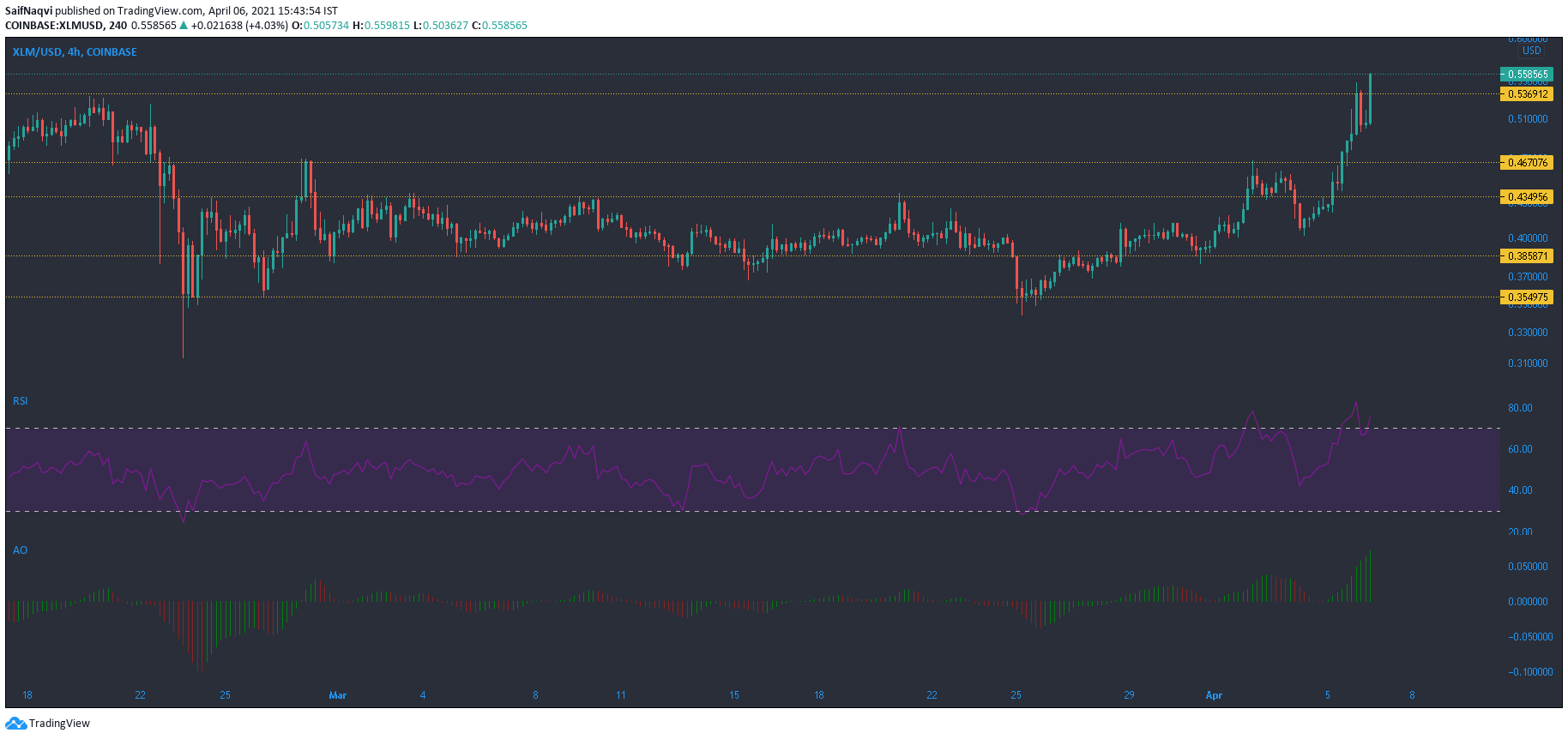 Stellar Lumens、STEEM、Basic Attention Token、BitTorrentトークン価格分析：4月6日