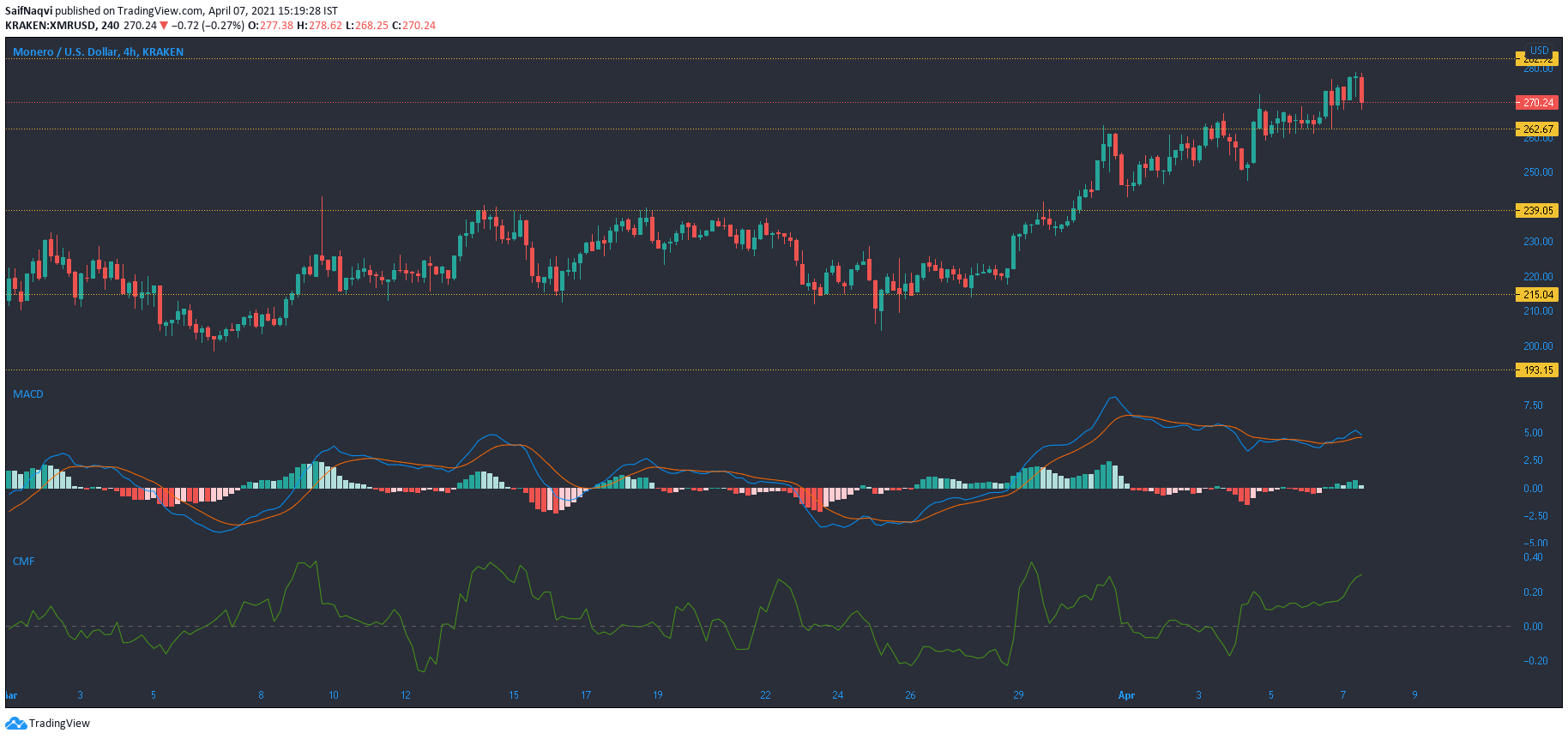 Monero、Algorand、Hedera Hashgraph、Enjin Coin価格分析：4月7日