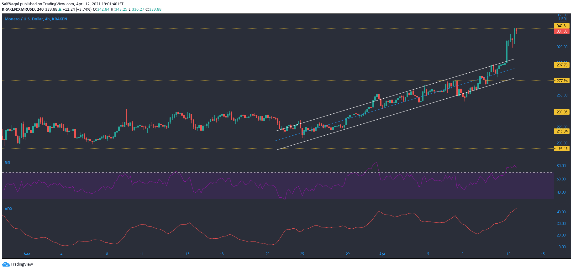 Monero、Cosmos、Decred Price Analysis：4月12日