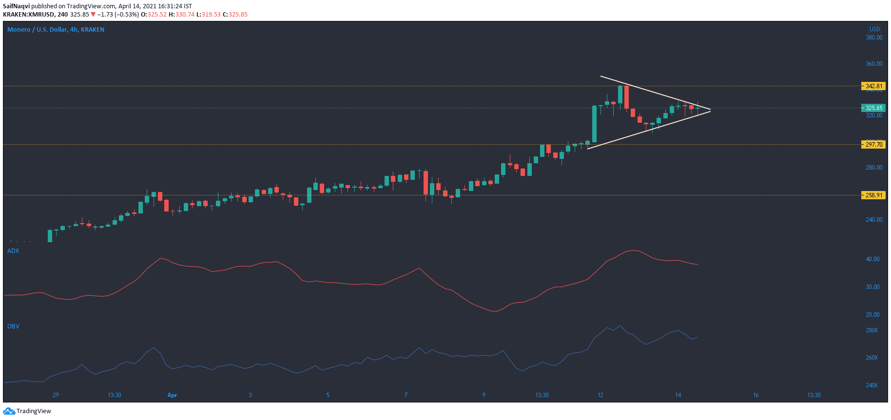 Monero、Synthetix、メーカー価格分析：4月14日