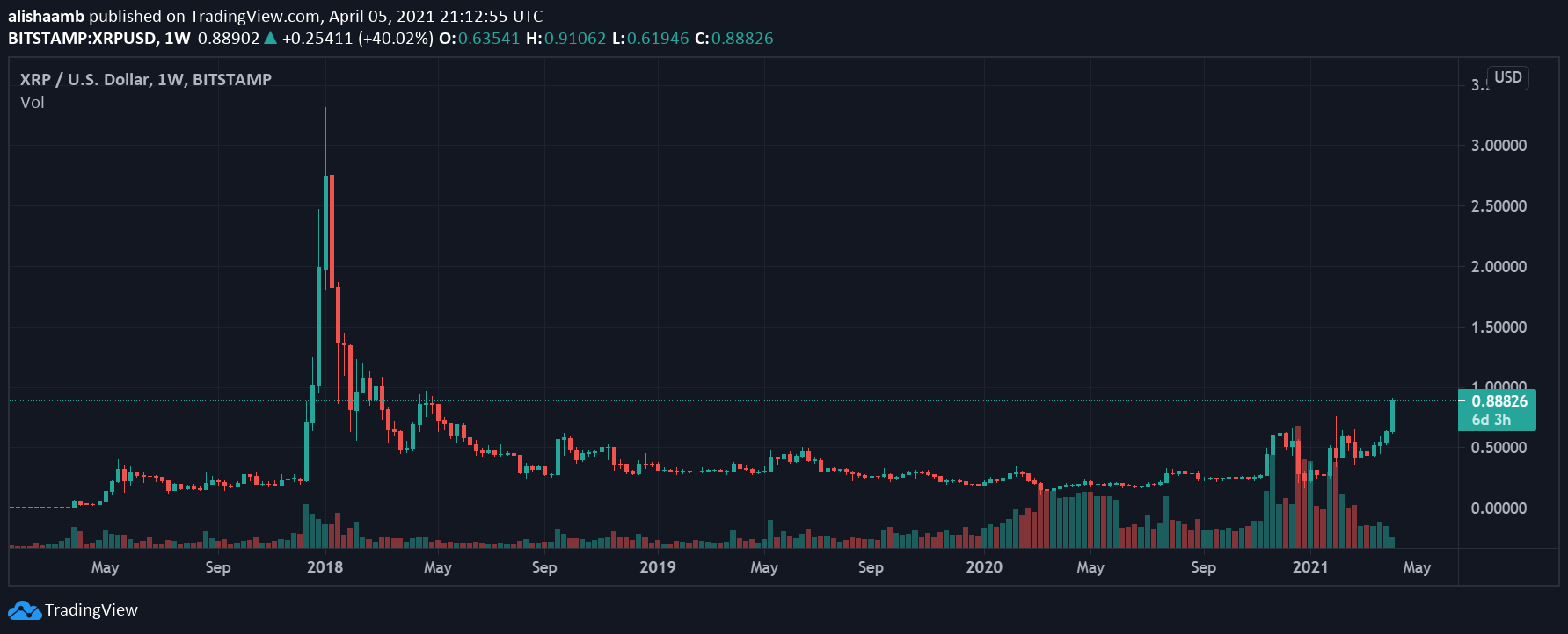 BTTとXRPが今急上昇している理由