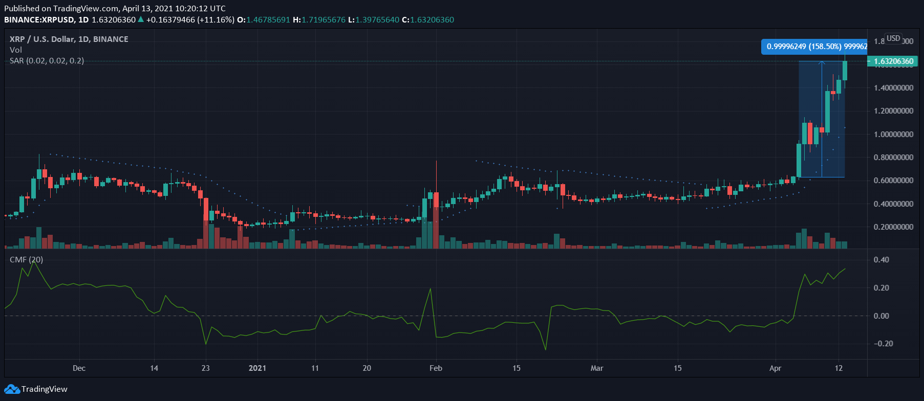 XRP、SUSHI、ダッシュ価格分析：4月13日