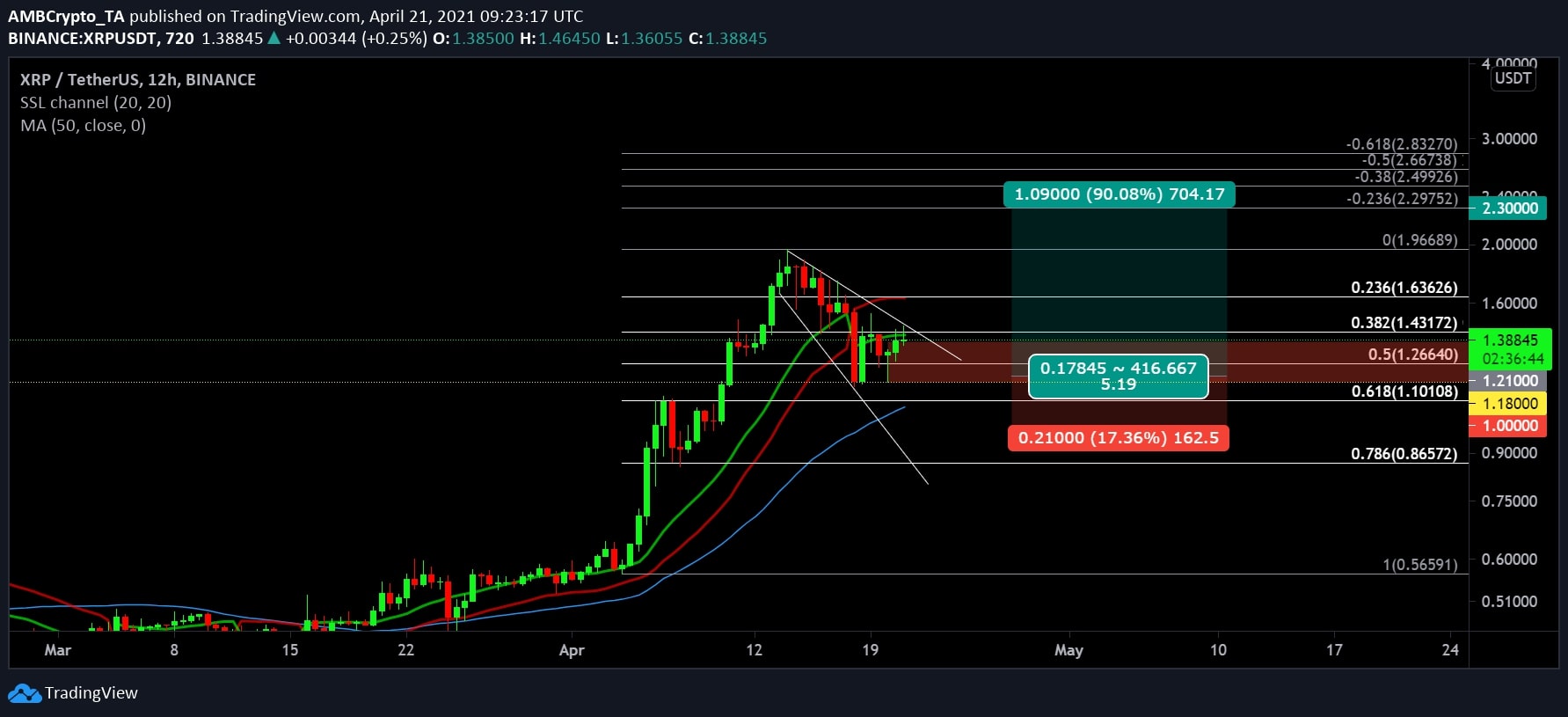 XRP価格分析：4月21日