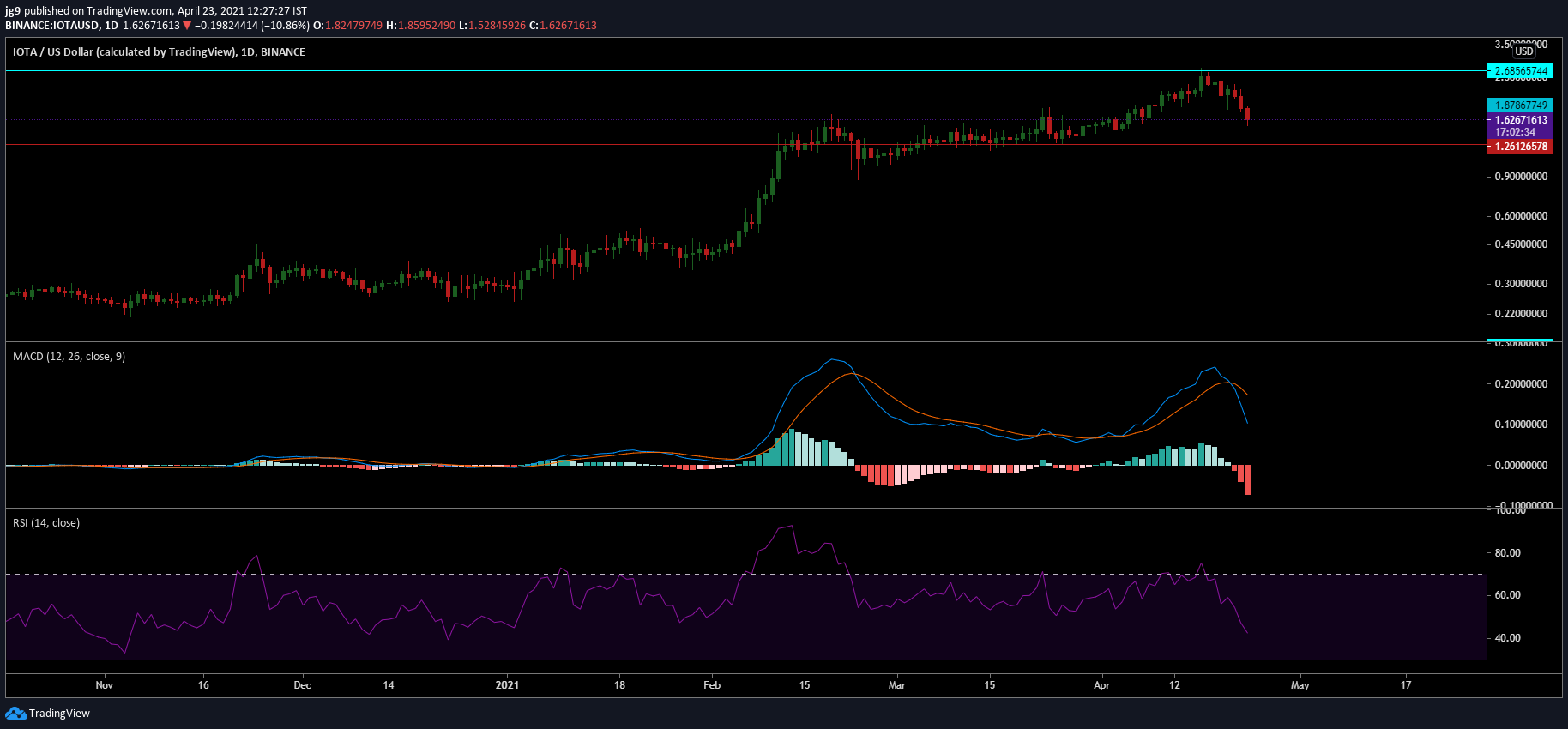 IOTA、ライトコイン、ポルカドット価格分析：4月23日