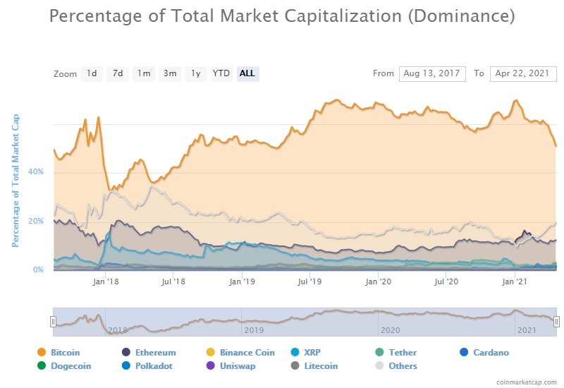 イーサリアム、XRP、ドージコインの優位性が高まりました。 これが意味することです