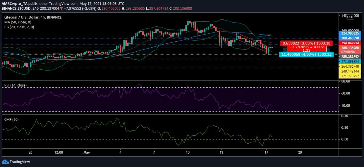 ライトコイン価格分析：5月17日