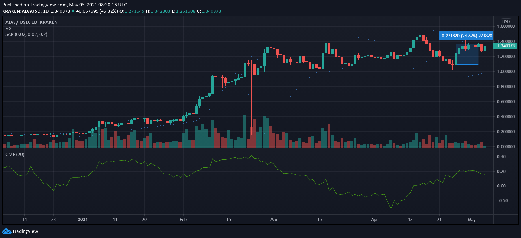 カルダノ、ビットコインキャッシュ、ファイルコイン価格分析：5月5日