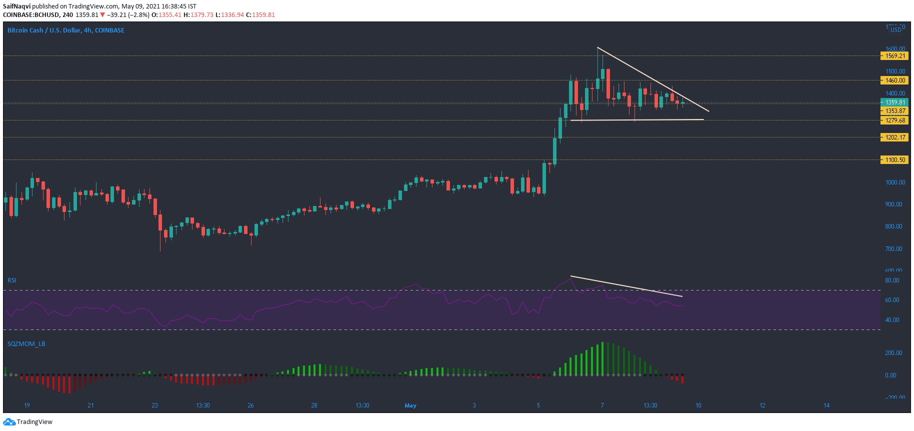 ビットコインキャッシュ、イーサリアムクラシック、ポルカドット価格分析：5月9日