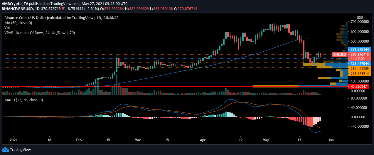 Binance Coin、Bitcoin Cash、Polkadot価格分析：5月27日