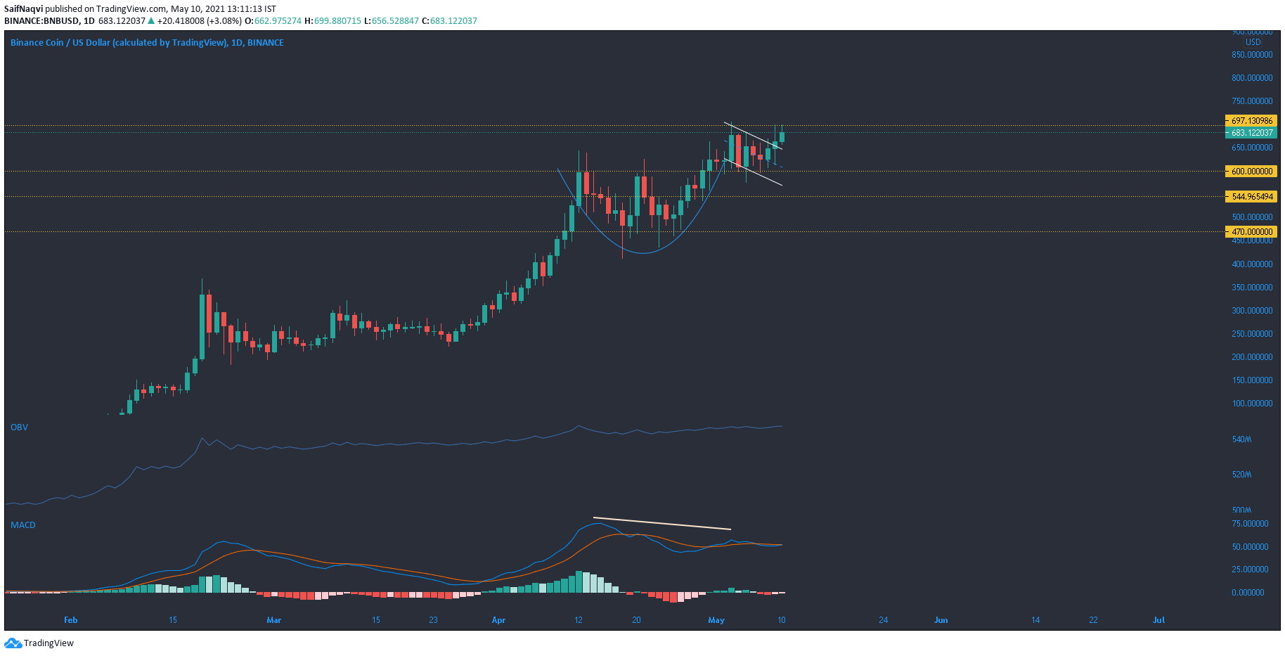 Binance Coin、XRP、Dogecoin価格分析：5月10日