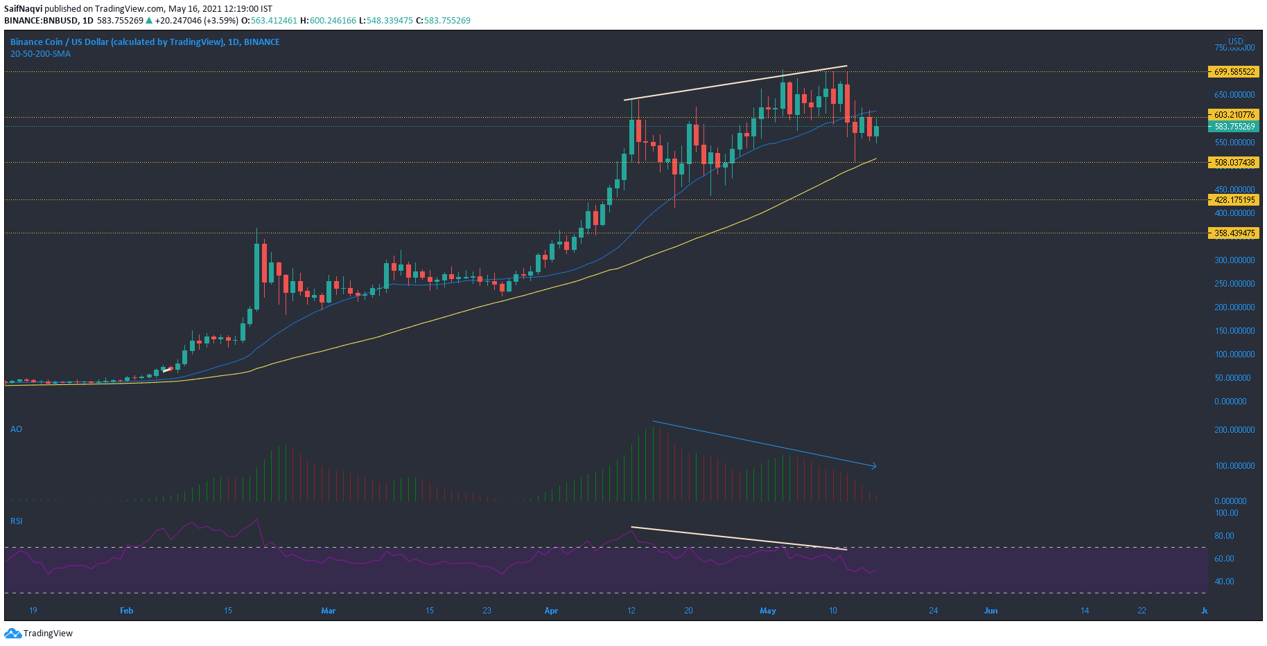 Binance Coin、XRP、Dogecoin価格分析：5月16日