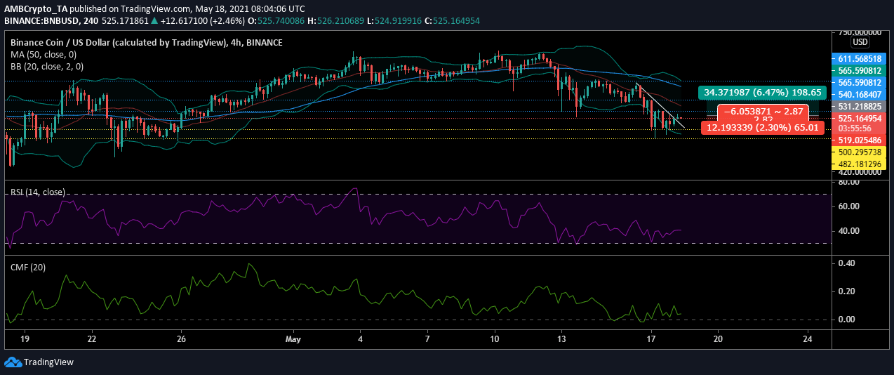 Binance Coin価格分析：5月18日