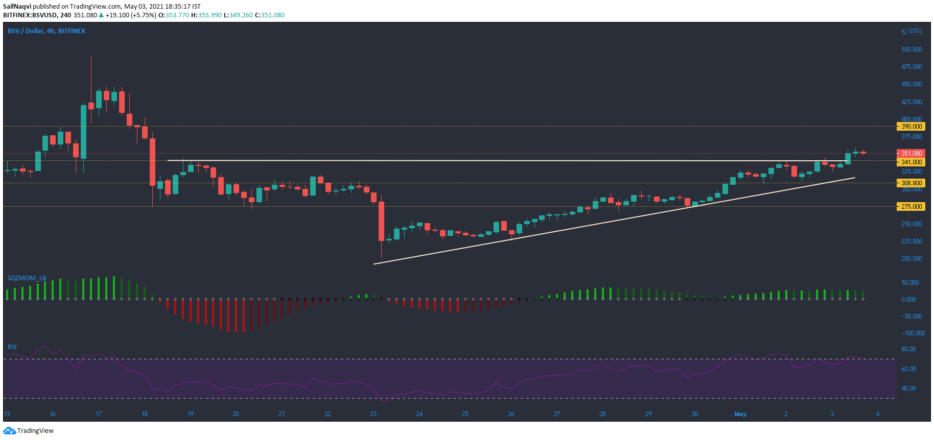 ビットコインSV、チェーンリンク、シータ価格分析：5月3日