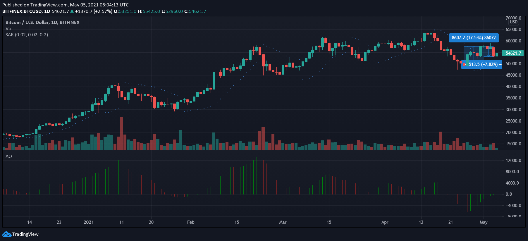 ビットコイン、バイナンスコイン、チェーンリンク価格分析：5月5日