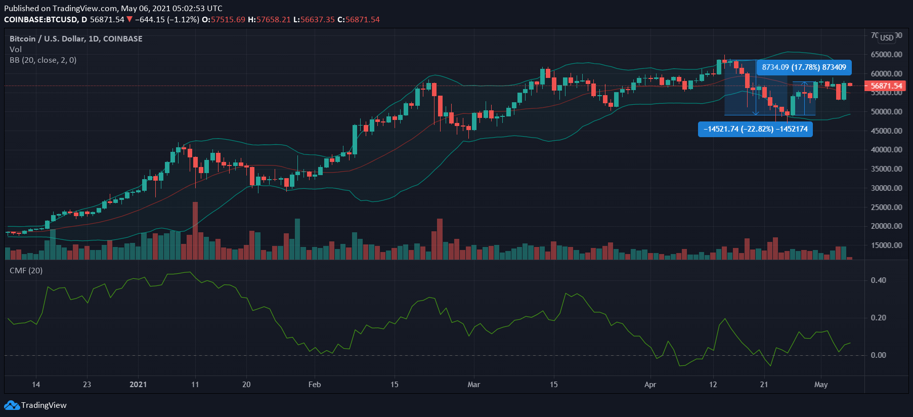 ビットコイン、ポルカドット、ビットコインキャッシュ価格分析：5月6日