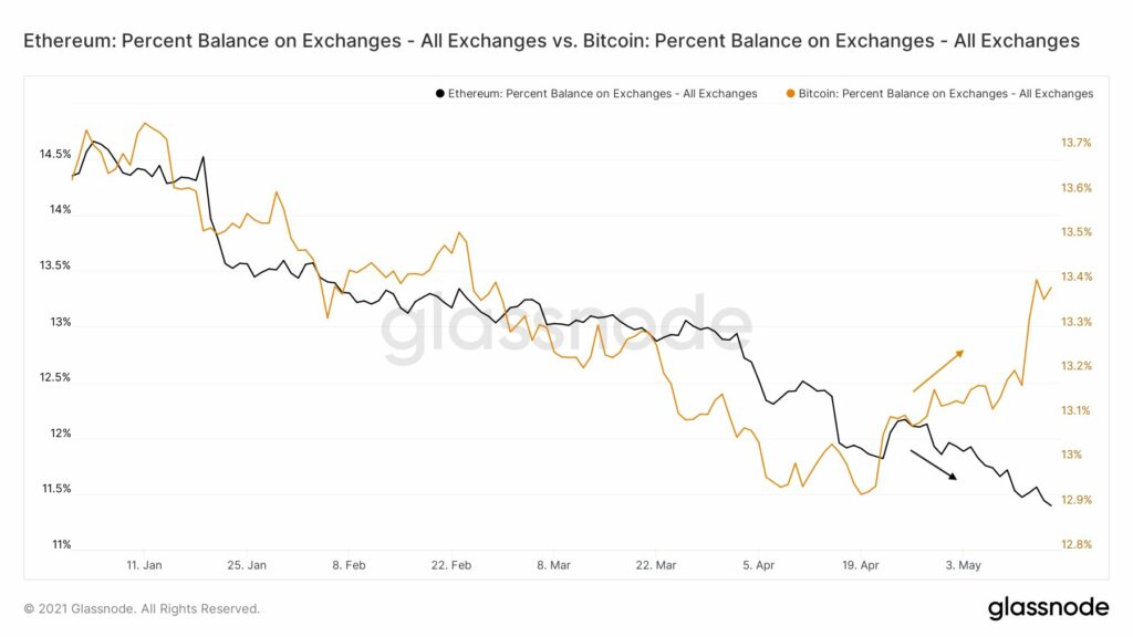 ポートフォリオのROIを変えるビットコインからイーサリアムへのローテーション