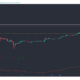 Dogecoin、XRP、Terra価格分析：5月7日