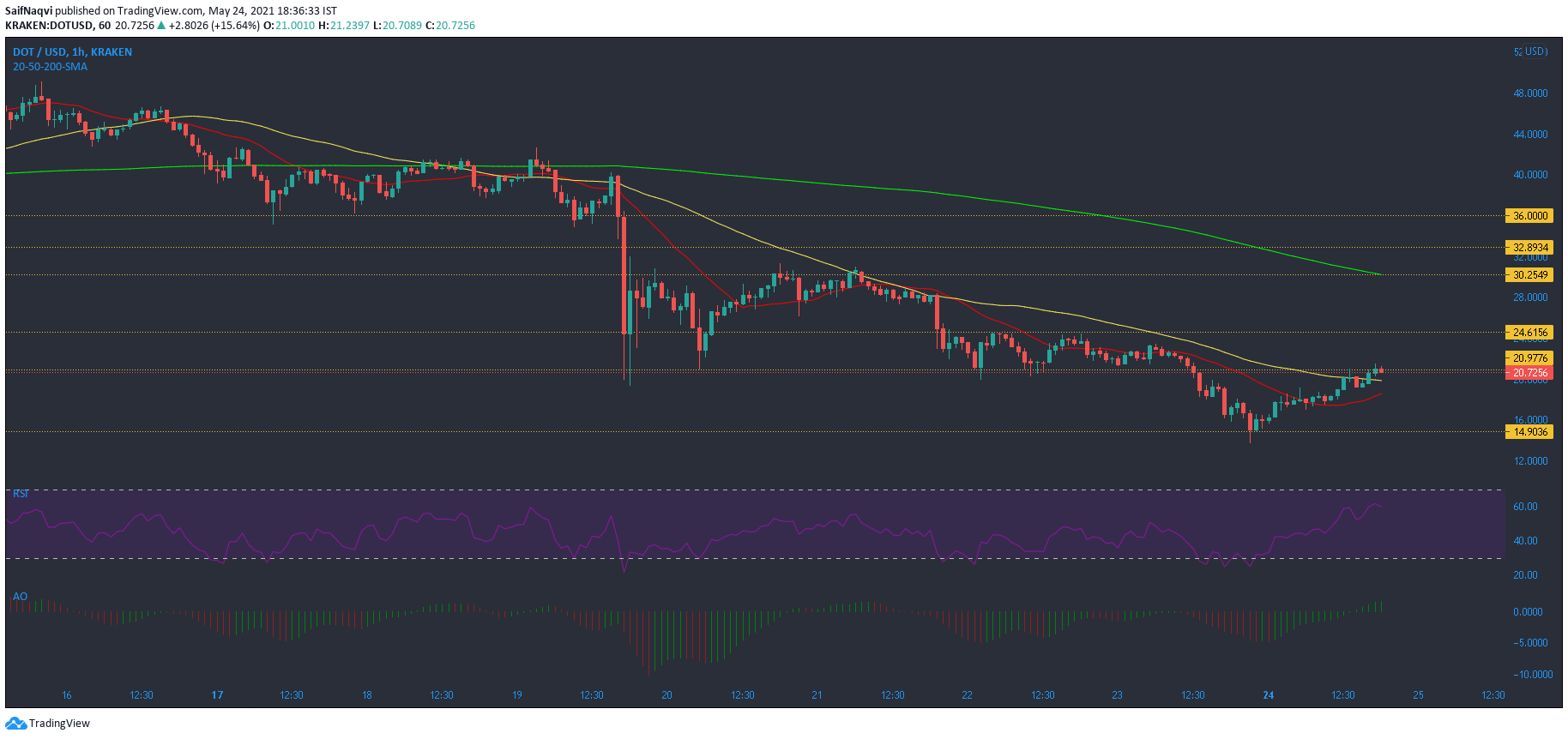 Polkadot、Stellar Lumens、Uniswap価格分析：5月24日