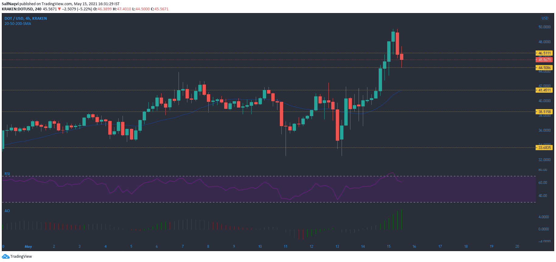 ポルカドット、IOTA、イーサリアムクラシック価格分析：5月15日