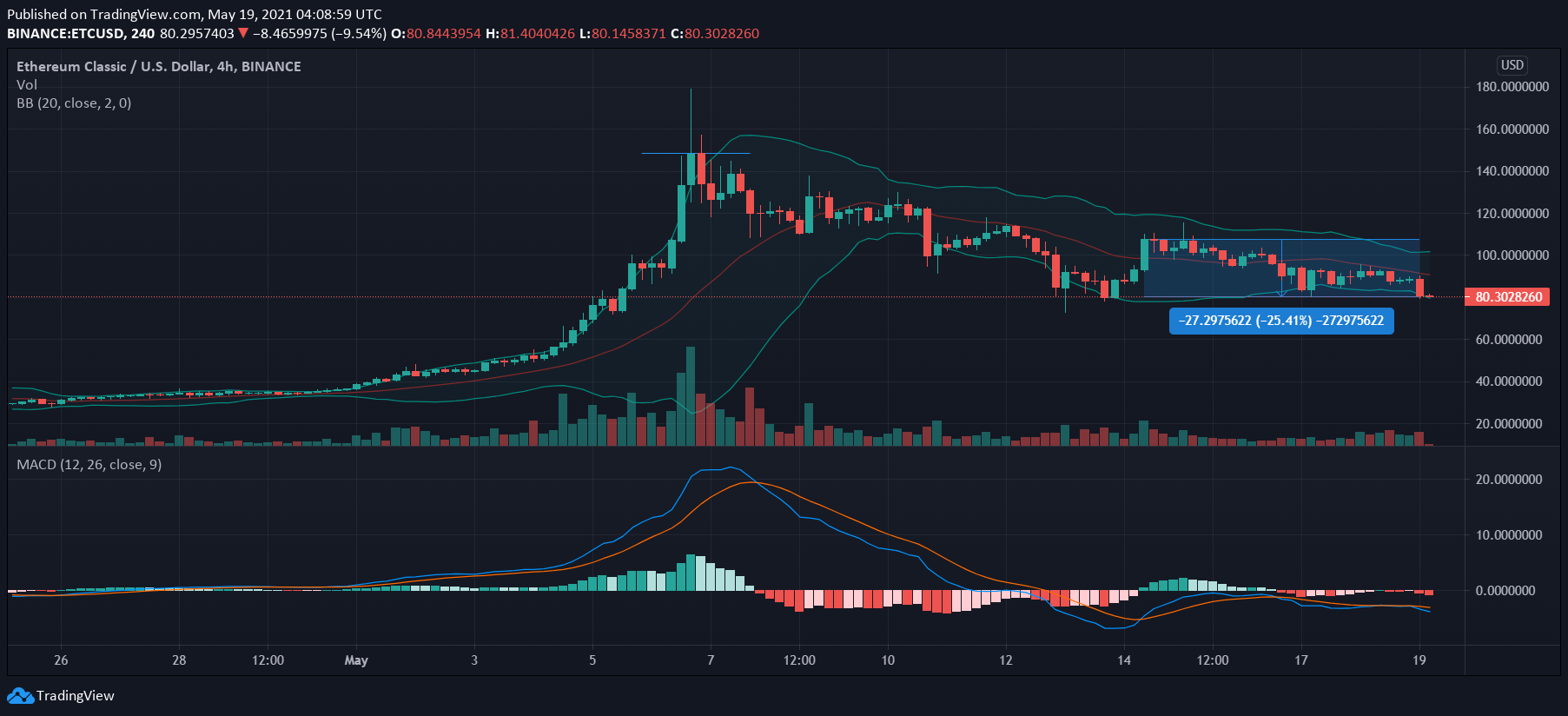 イーサリアムクラシック、MATIC、VeChain価格分析：5月19日