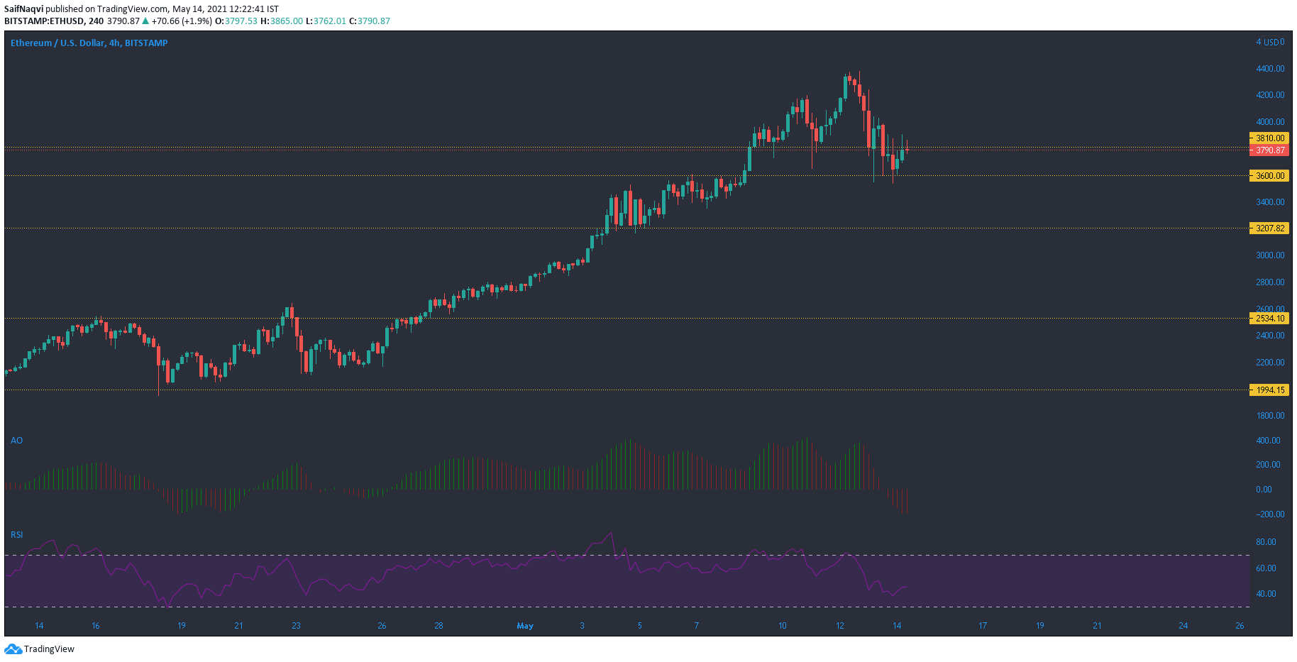 イーサリアム、EOS、MATIC価格分析：5月14日