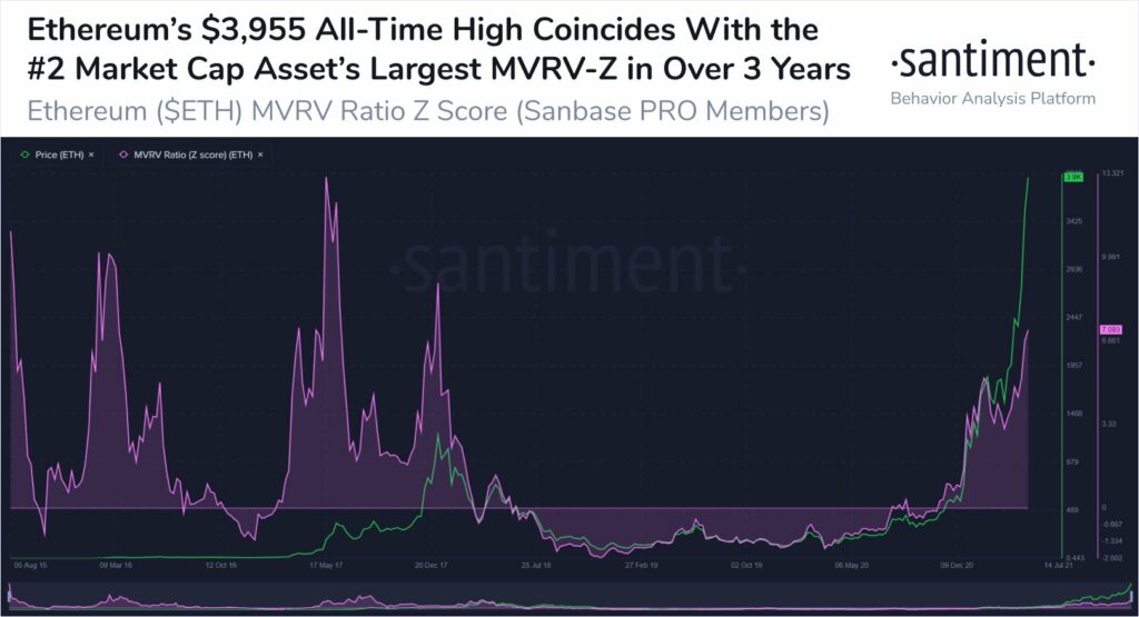 ETHが2021年末までに6000ドルに達する可能性が19％ある理由